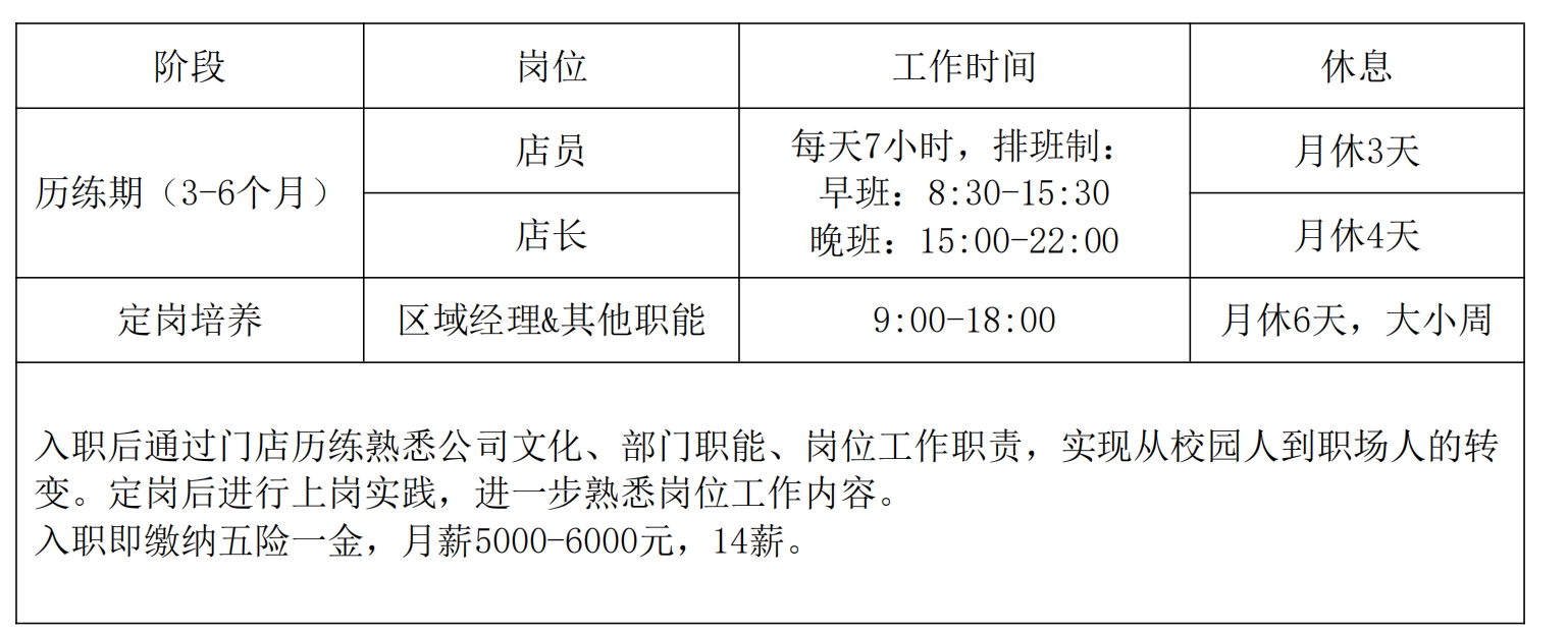 <table> <tr><td>阶段</td> <td>岗位</td> <td>工作时间</td> <td>休息</td> </tr> <tr><td rowspan="2">历练期(3-6个月 )</td> <td>店员-</td> <td rowspan="2">每天7小时,排班制:早班: 8:30-15:30晚班: 15:00-22:00</td> <td>月休3天</td> </tr> <tr><td>店长</td> <td>月休4天</td> </tr> <tr><td>定岗培养</td> <td>区域经理&其他职能</td> <td>9:00-18:00</td> <td>月休6天,大小周</td> </tr> <tr><td colspan="4">入职后通过门店历练熟悉公司文化、部门职能、岗位工作职责,实现从校园人到职场人的转变。定岗后进行上岗实践,进一步熟悉岗位工作内容。入职即缴纳五险一金, 月薪5000-6000元,14薪。</td> </tr> </table>