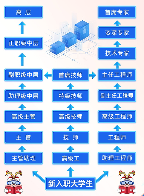 <p>高层</p> <p>首席专家</p> <p></p> <p>资深专家</p> <p>正职级中层</p> <p>技术专家</p> <p>副职级中层</p> <p>首席技师</p> <p>主任工程师</p> <p>助理级中层</p> <p>特级技师</p> <p>副主任工程师</p> <p>高级主管</p> <p>高级技师</p> <p>高级工程师</p> <p>主管</p> <p>技师</p> <p>工程师</p> <p>主管助理</p> <p>高级工</p> <p>助理工程师</p> <p>新入职大学生</p> <p>学习品</p> <p>学品</p>